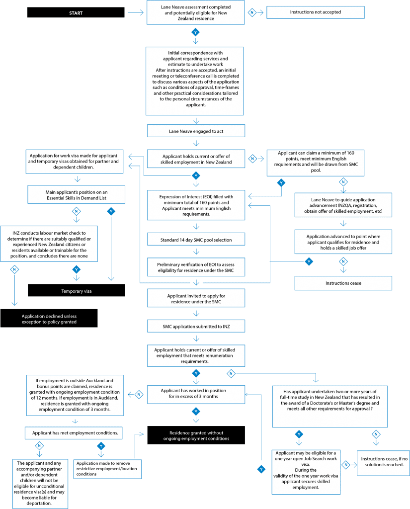 Skilled Migrant Application Process Map - Lane Neave Immigration Lawyers